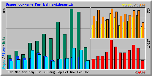 Usage summary for bahramidecor.ir